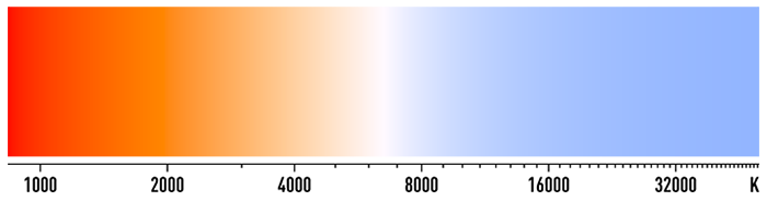 Schéma des températures de couleurs